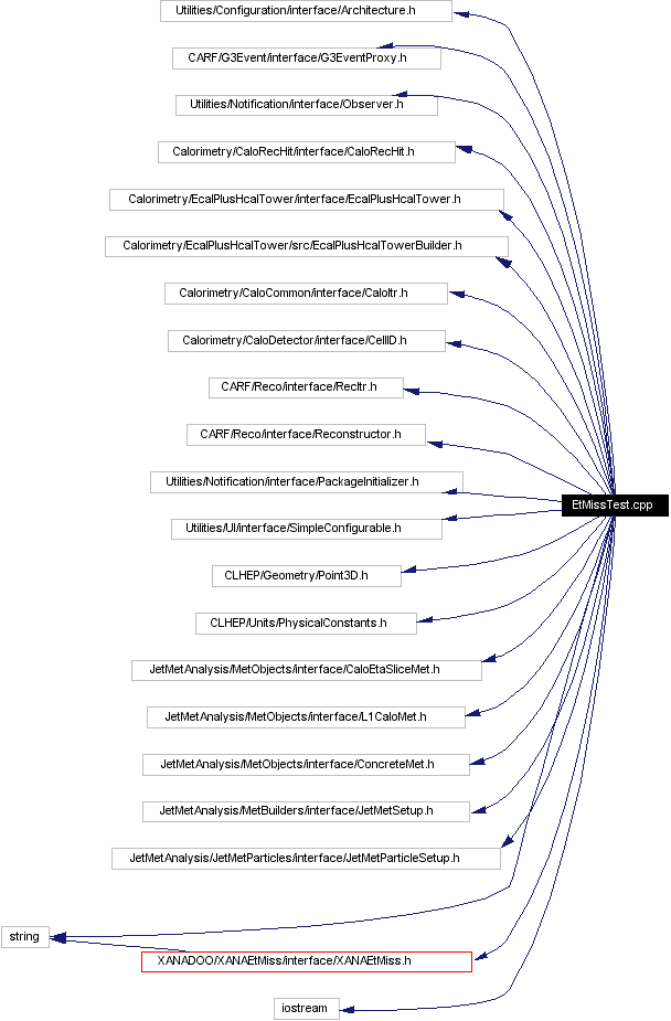 Include dependency graph