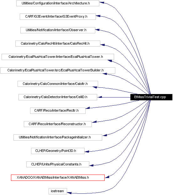 Include dependency graph