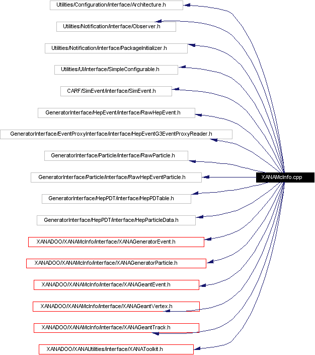 Include dependency graph