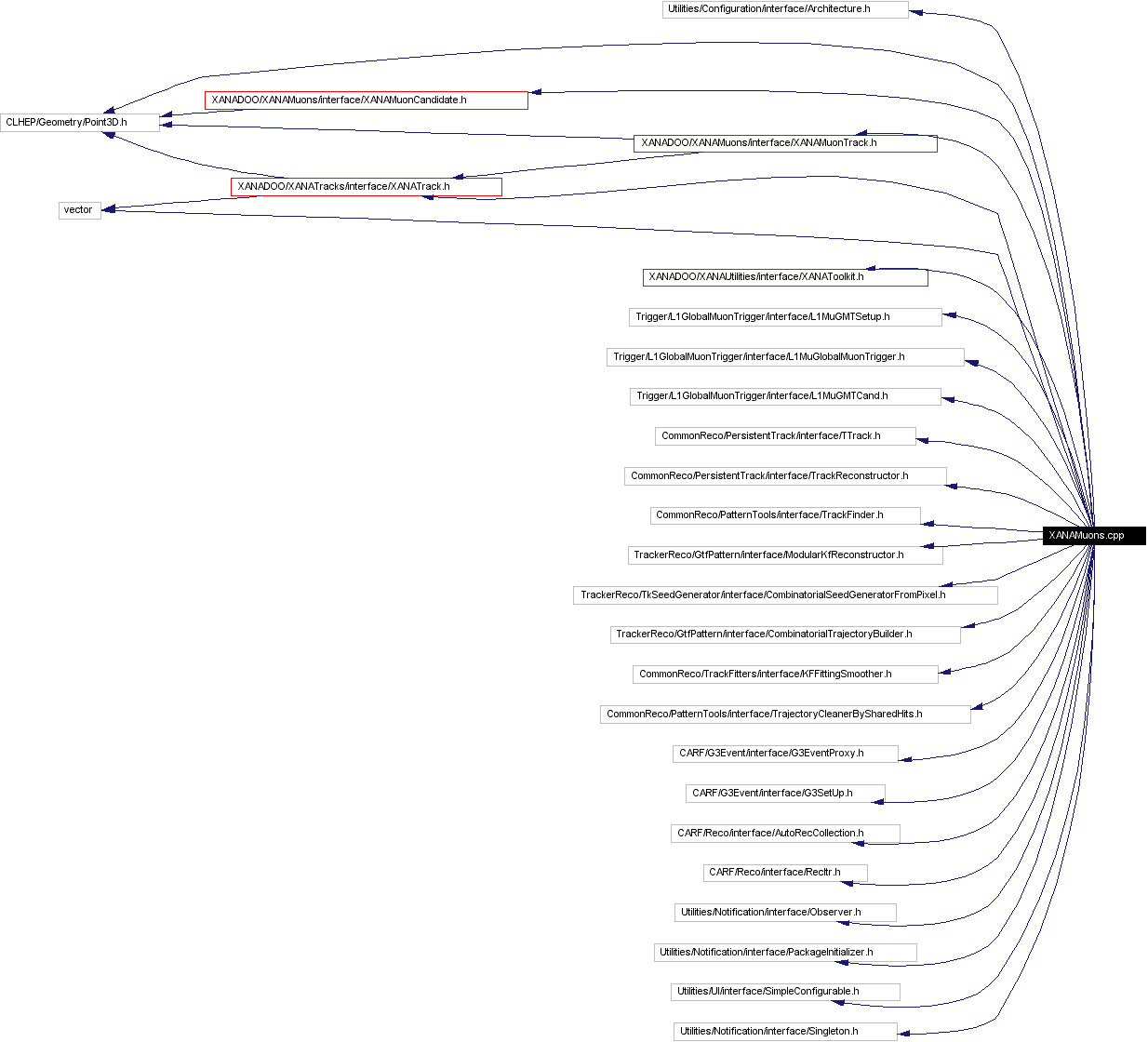 Include dependency graph