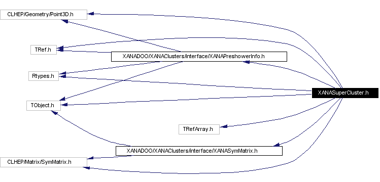 Include dependency graph