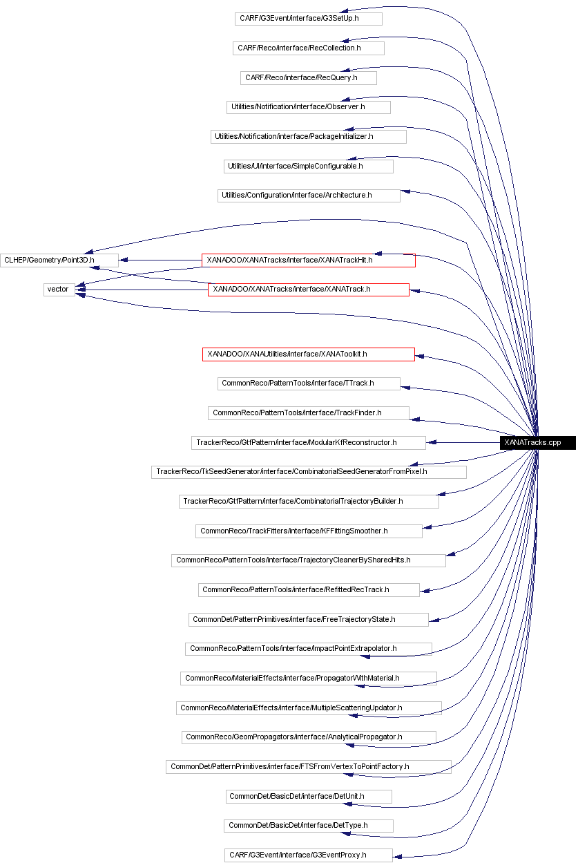 Include dependency graph