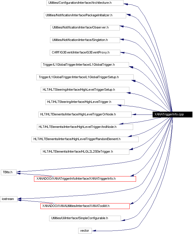 Include dependency graph