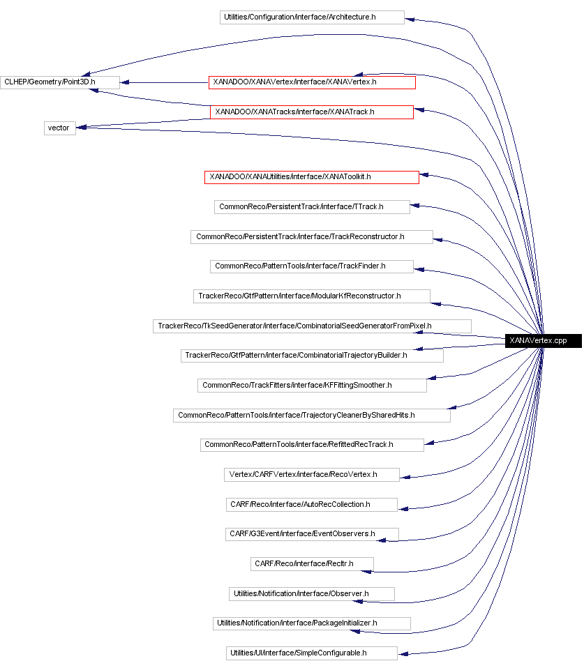 Include dependency graph