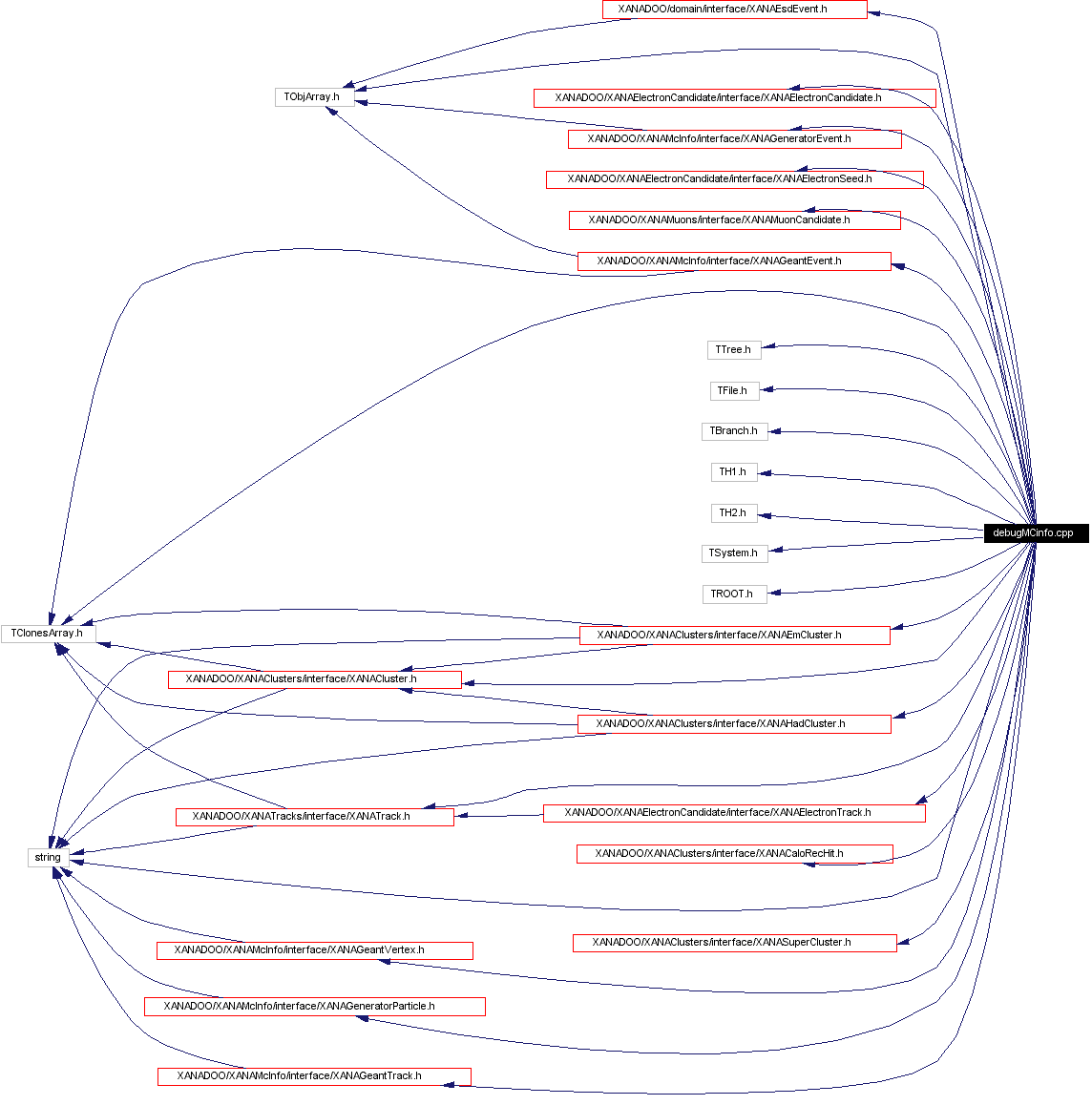 Include dependency graph