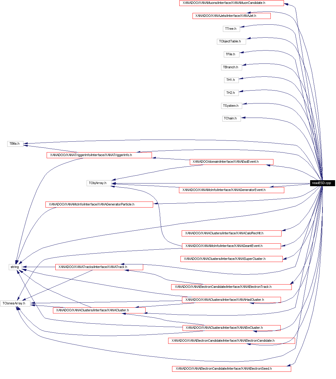 Include dependency graph