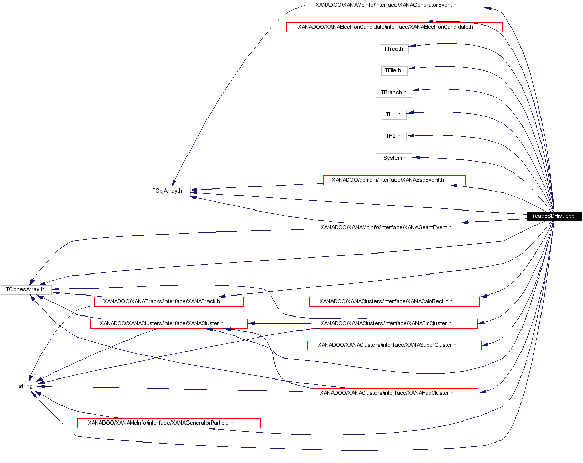 Include dependency graph