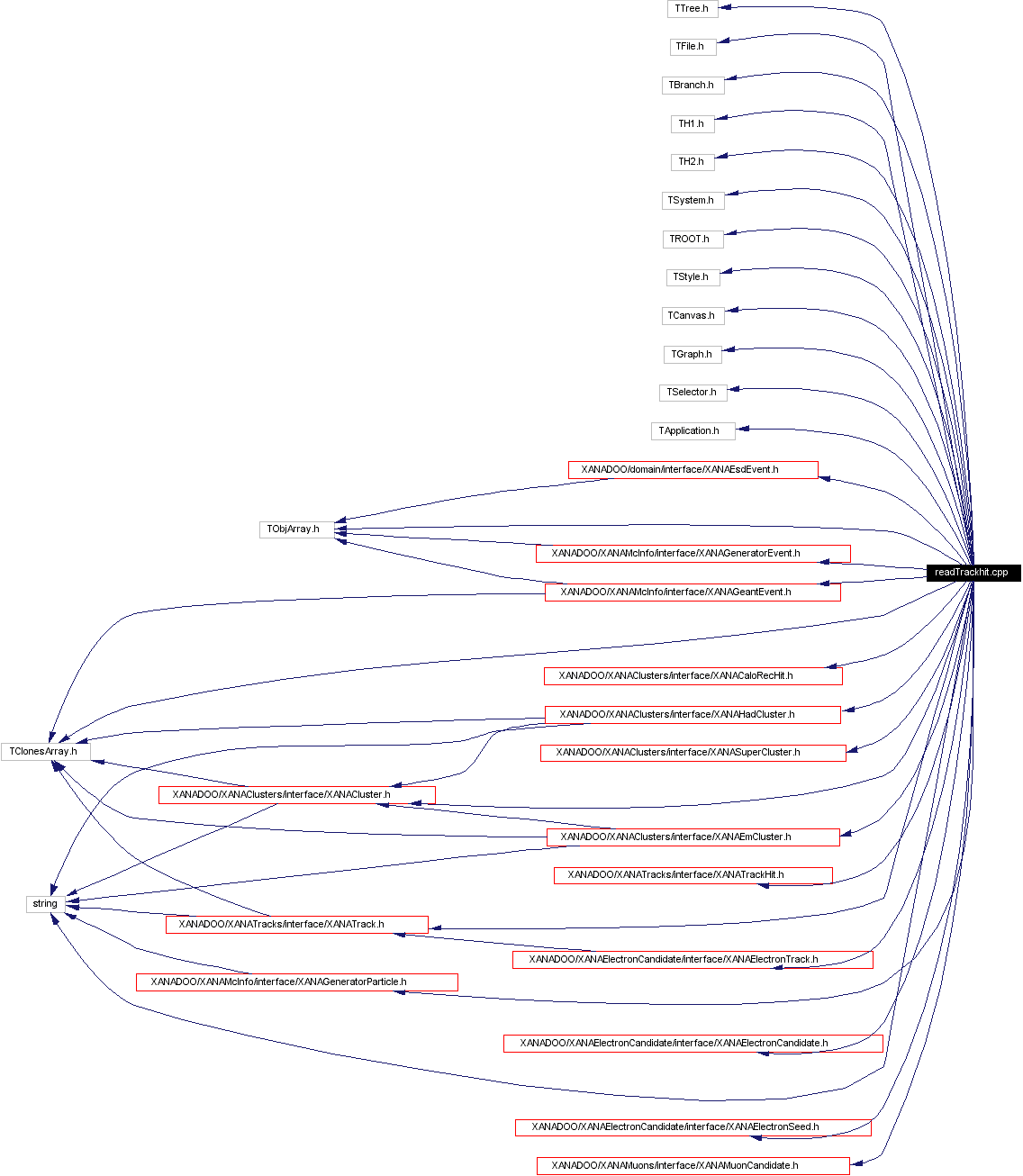 Include dependency graph