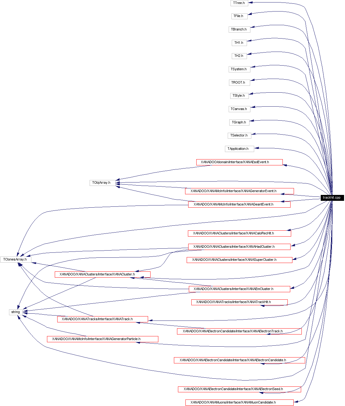 Include dependency graph
