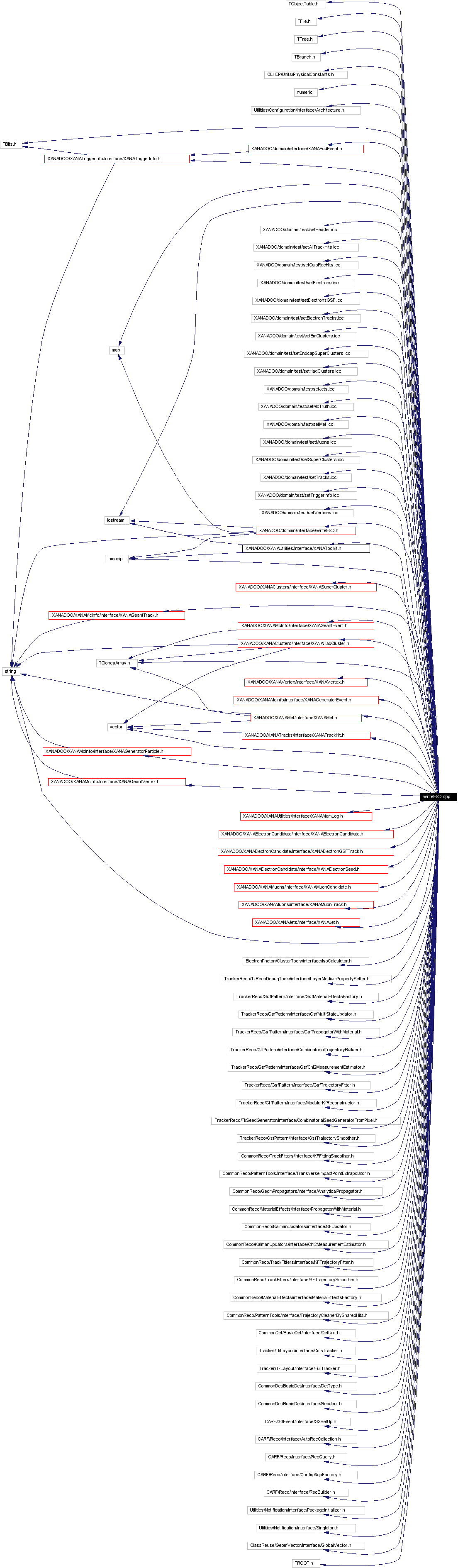Include dependency graph